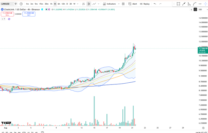 A TradingView chart shows ChainLink (LINK/USD) on the 4-hour timeframe with a price breakout to $11.26, illustrating the ascending triangle pattern referenced in the post as LINK pushes higher past previous resistance.