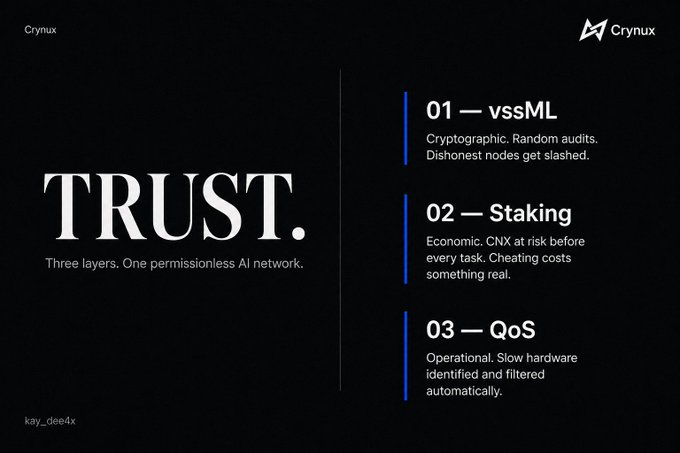A dark-themed infographic titled 'TRUST' for Crynux, listing three layers: '01 – vssML' (Cryptographic, Random audits. Dishonest nodes get slashed.), '02 – Staking' (Economic. CNX at risk before every task. Cheating costs something real.), and '03 – QoS' (Operational. Slow hardware identified and filtered automatically.), with tagline 'Three layers. One permissionless AI network.'