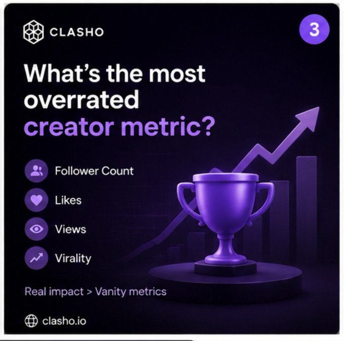 A dark purple branded graphic from CLASHO.io displays a poll-style image asking "What's the most overrated creator metric?" with checkboxes for Follower Count, Likes, Views, and Virality, alongside a 3D trophy and an upward trending arrow—visually reinforcing the post's argument that follower count is the most overrated vanity metric, with real impact and engagement outweighing raw numbers.