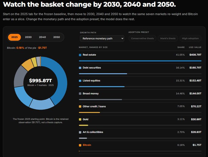 Dashboard showing seven global markets ranked by size with a total of $995.87T, displaying Real estate at $408.79T (41.05%), Debt securities at $160.70T (16.14%), Listed equities at $152.48T (15.31%), Broad money at $144.00T, Other credit/loans at $70.22T, Gold at $30.99T, and Bitcoin at $1.75T (0.18%).