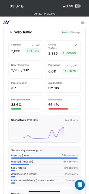 The image shows a mobile screenshot of the DeltaV analytics dashboard (deltav.monad.xyz) displaying impressive web traffic metrics for DeltaV.xyz, including 2,656 sessions (+311%), 2,385 unique visitors (+395.5%), and 6,011 pageviews (+66.7%) over the last 90 days. This supports the accompanying post's "build in public" claim by providing concrete evidence of rapid user growth for the DeltaV project on Monad, aligning with the author's confidence that "Monad will win."