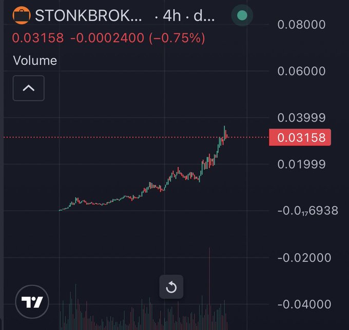 The image shows a 4-hour TradingView candlestick chart for STONKBRO... (truncated ticker) at a price of 0.03158, down 0.75% (-0.0002400), with the price action displaying an upward trend from earlier lows before recent slight pullback, and includes volume bars at the bottom. The chart visually supports the post's claim about the "stonkbrokers" ecosystem, depicting the token's price behavior as context for the discussion about tokenized real-world assets and the broader $AAPL versus alternative stonks trading narrative.