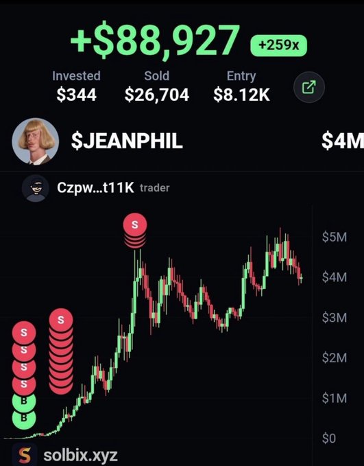A trading app (solbix.xyz) showing massive gains of +$88,927 (+259x) for '$JEANPHIL' with $344 invested, $26,704 sold, $8.12K entry, and a candlestick chart with buy/sell markers tracking another trader 'Czpw...t11K'.
