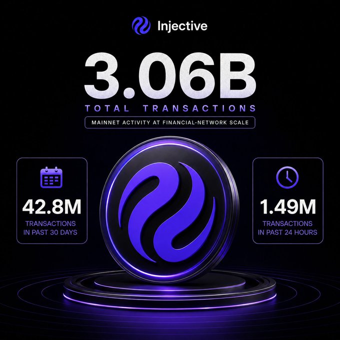 An Injective promotional graphic highlights '3.06B TOTAL TRANSACTIONS' at mainnet activity at financial-network scale, with 42.8M transactions in the past 30 days and 1.49M in the past 24 hours.
