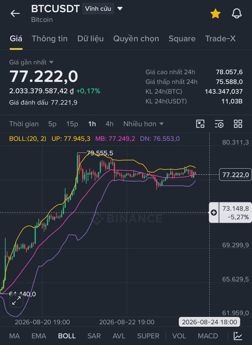 A Binance trading chart for BTCUSDT (Bitcoin) showing a current price of 77,222.0 USDT with a +0.17% change, displaying Bollinger Band (BOLL) technical analysis indicators.