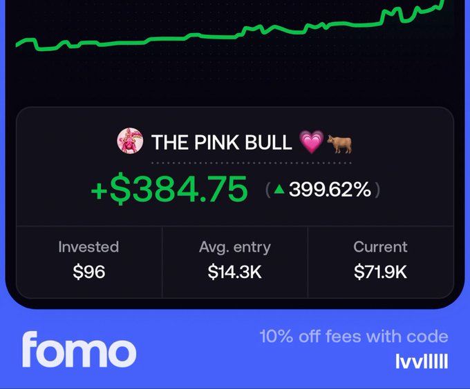A financial portfolio screenshot from the fomo app showing 'THE PINK BULL' with a +$384.75 gain (399.62%), a $96 investment, and a current value of $71.9K, with a 10% off promo code 'lvVIII'.
