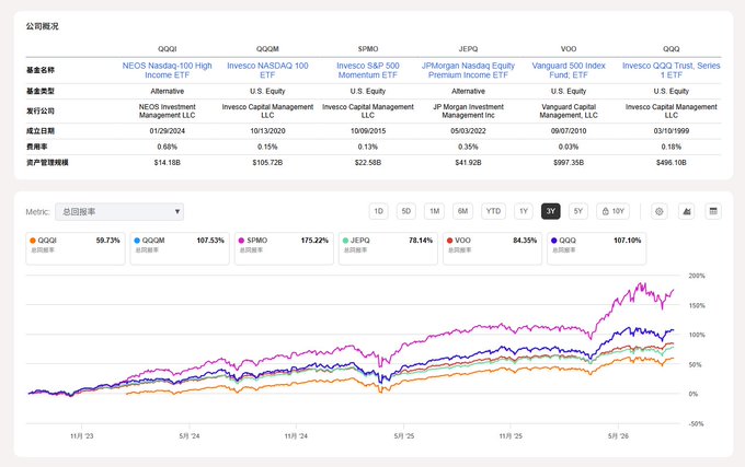 A financial comparison chart showing 2-year (Y) total return performance of six ETFs—QQQI (59.73%), QQQM (107.53%), SPYMO (175.22%), JEPQ (78.14%), VOO (84.35%), and QQQ (107.19%)—with SPYMO leading, supporting the post's strategy of allocating remaining cash flow into long-term ETFs after completing a Bitcoin allocation in October.
