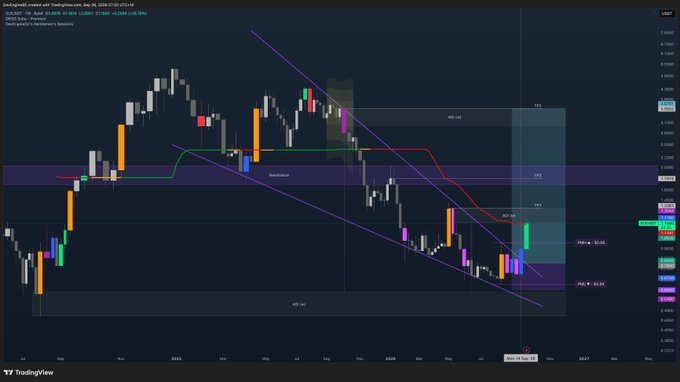 A weekly candlestick chart of $SUI/USD shows the price trading around $0.93 after tagging the underside of a descending trend line and key resistance zone, with pivot levels at $0.62 and $0.34 marked below and the 50-week moving average tracking above the current consolidation range.