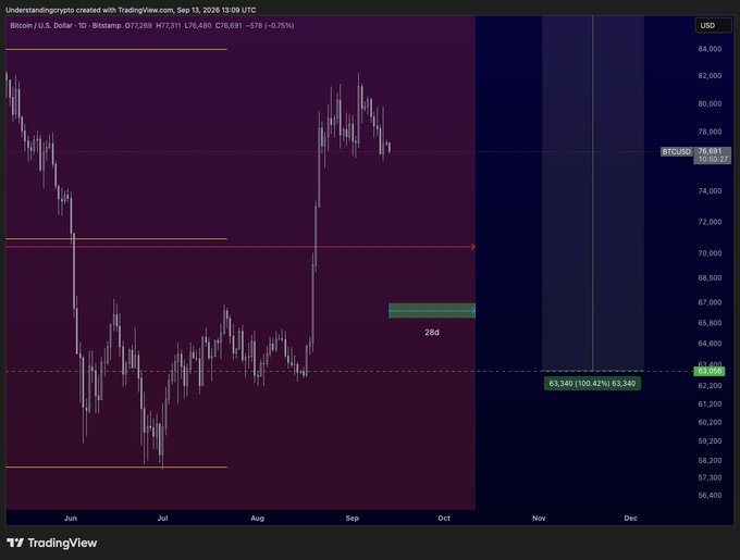 A TradingView candlestick chart titled 'Understandcrypto created with TradingView.com' displays Bitcoin (BTCUSD) price action dropping from around 84,000 to 63,340.