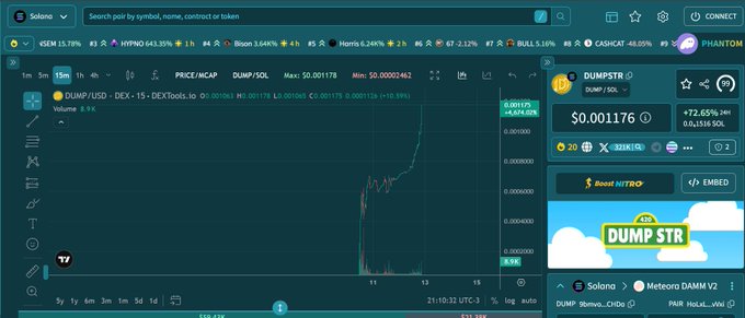 A cryptocurrency trading interface on the Solana network shows a price chart for the DUMP/USD token, displaying a price of $0.001176 with a 72.65% increase over 24 hours.