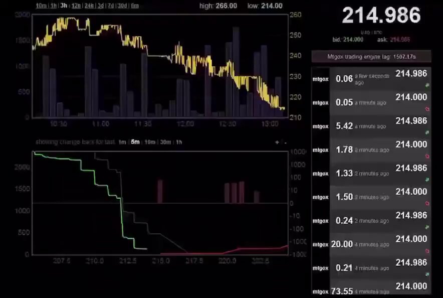 In this image, we see a screen displaying a chart with Bitcoin prices fluctuating over time between $50 and $1,175. The graph shows a significant increase of at least 50% from one day to the next, indicating an upward trend in the price of Bitcoins. The graph also indicates that there was a dip of around 50% from this high point to another low point before bouncing back up again, showing that Bitcoin prices have gone through multiple changes over the past six years. This could possibly be due to a change in market sentiment or regulatory actions taken by governments and financial institutions on the cryptocurrency market.