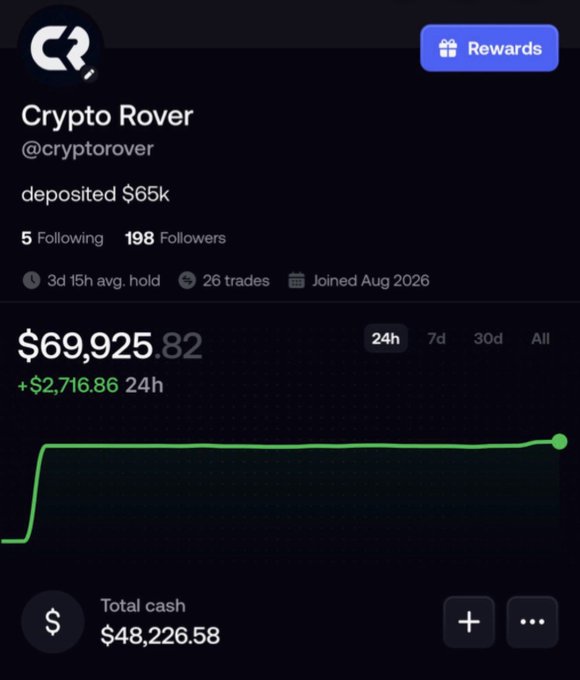 A screenshot of a Crypto Rover (@cryptorover) trading profile showing a $65k deposit, 198 followers, and a portfolio value of $69,925.82 with a +$2,716.86 gain over 24h, used to promote their Fomo wallet referral link.