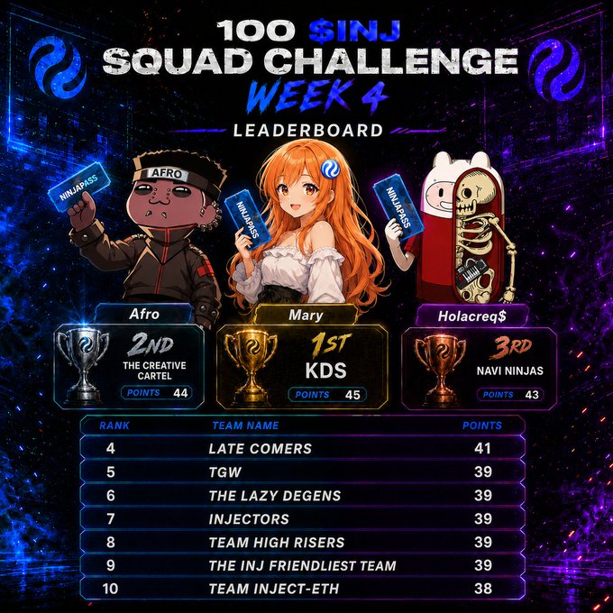 The image displays a leaderboard for the "100 $INJ Squad Challenge - Week 4," highlighting the top three winners: Mary (1st place, KDS, 45 points), Afro (2nd place, The Creative Cartel, 44 points), and Holacreq$ (3rd place, Navi Ninjas, 43 points), along with rankings 4-10 including teams like Late Comers and TGW.

This leaderboard visually celebrates the Week 4 champions while honoring all participating squads, aligning with the post's message of congratulating the winners and recognizing every team that contributed to making the four-week challenge memorable.
