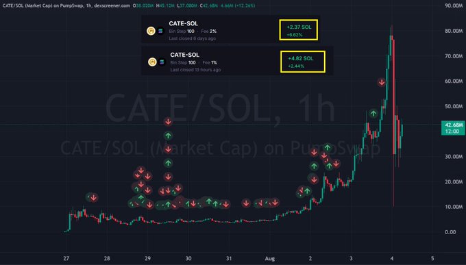 A 1-hour candlestick chart of CATE/SOL on PumpSwap shows the meme coin's price surging from around 10M to a peak near 80M before retrading to 42.6M, with numerous red and green arrow markers highlighting the post's Bonus Stage Strategy of opening positions on red (down) bars and letting the bot close them in profit during green (up) bars.
