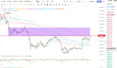 TradingView chart showing a cryptocurrency's price action dropping within a descending channel pattern with moving averages.