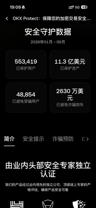 The image shows OKX Protect's security statistics for January-June 2026, displaying that 553,419 users have been protected, $1.13 billion in assets safeguarded, 48,854 scam victims avoided, and $26.3 million in potential losses prevented. This relates to the post's warning about AI-driven security threats by showcasing OKX's protective measures, though the post notes even these safeguards aren't foolproof against sophisticated AI attacks like deepfake verification bypasses.