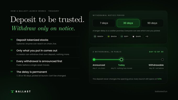 A dark-themed promotional graphic for 'Ballast' explaining how a launch works, with text 'Deposit to be trusted. Withdraw only on notice.' and withdrawal notice period options of 7, 30, or 90 days.