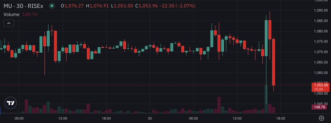 A stock chart for 'MU • 30 • RISE.N' displayed on TradingView, showing a candlestick price pattern with a key level of 1,051.00 and a recent price of 1,053.96, with volume indicators below.