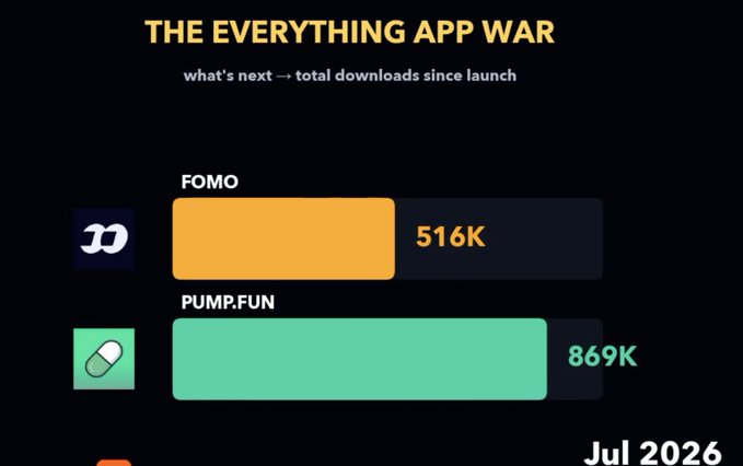 Bar chart titled "THE EVERYTHING APP WAR" comparing total downloads since launch, showing PUMP.FUN leading with 869K versus FOMO at 516K as of Jul 2026, illustrating the competitive race between the two contenders mentioned in the post for the global onchain consumer base.