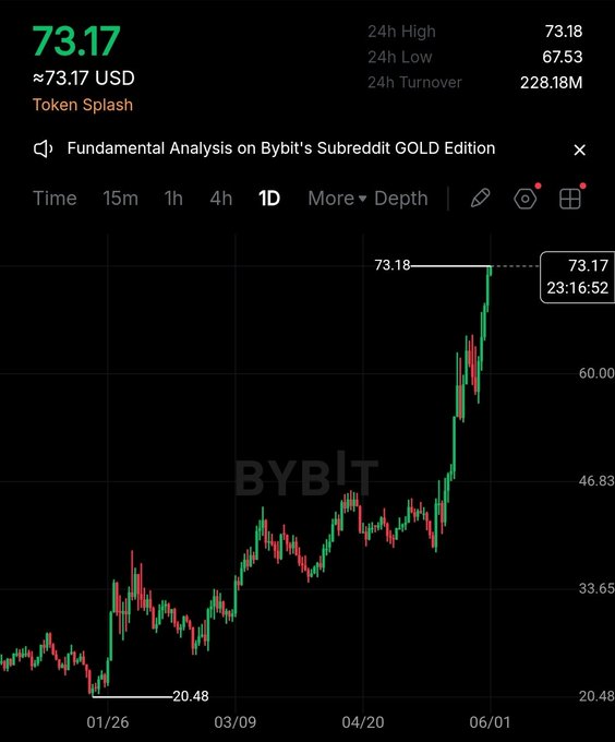 The image shows a graph of Bitcoin's price increasing over time, indicating that the cryptocurrency has been trading at a very high price. The price of Bitcoin currently sits at $73, making it a new all-time high for the cryptocurrency. The post on this page suggests that there might be more hype around Bitcoin and the possibility of it reaching even higher prices in the future.
