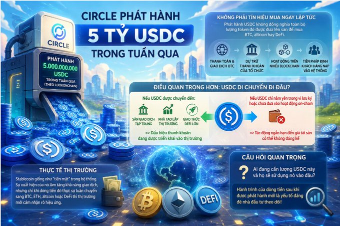 A Vietnamese infographic about Circle's minting of 5 billion USDC, discussing USDC transfer concerns and market implications.