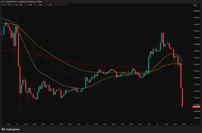 A candlestick chart displays Bitcoin (BTC) price action with the asset trading around $72,300, showing a significant recent drop with several moving average indicators overlaid.