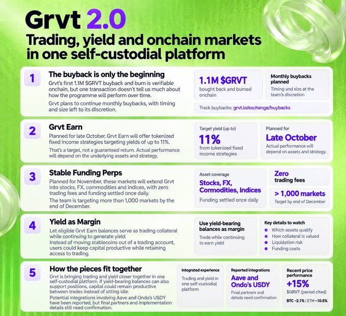 A green infographic titled “Grvt 2.0” describes trading, yield, and onchain markets, listing “1.1M $GRVT,” “Target yield (up to) 11%,” “Planned for Late October,” “Zero trading fees,” and “> 1,000 markets.”