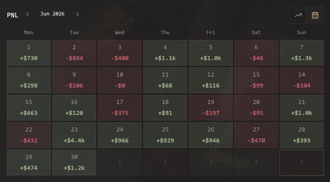 A June 2026 PNL (profit and loss) calendar showing daily gains and losses ranging from -$1.0k to +$4.4k.