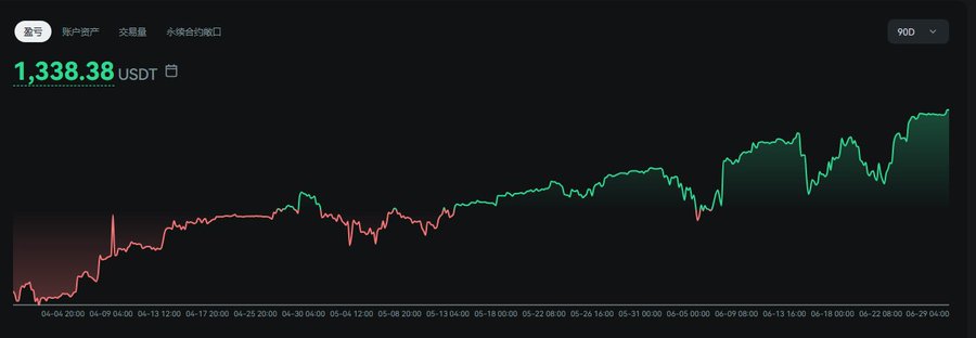 A trading chart in Chinese showing a 90D USDT account balance of 1,338.38 USDT with a green candlestick trend line rising from April to June.