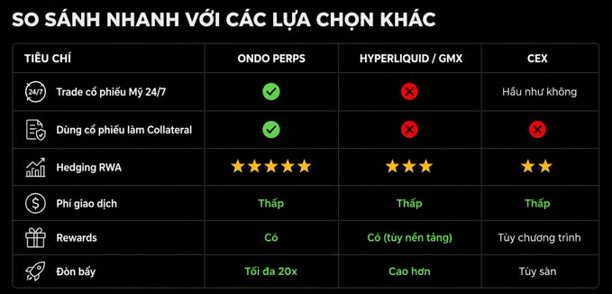 The image is a Vietnamese comparison chart titled "SO SÁNH NHANH VỚI CÁC LỰA CHỌN KHÁC" (Quick Comparison with Other Options), comparing Ondo Perps against Hyperliquid/GMX and CEX platforms across criteria like 24/7 US stock trading, RWA hedging, transaction fees, rewards, and leverage (up to 20x), with Ondo Perps receiving top marks and green checkmarks. The chart supports the post's claim that Ondo Perps is a standout perpetual futures platform for trading US stocks on blockchain, highlighting its advantages in 24/7 access, RWA hedging (5 stars), and leverage over competitors.