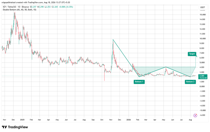 A TradingView 1D chart of ICP/USDT (Binance) showing the price action forming a double bottom pattern with two lows marked around $2.265 and support near $1.785–$1.797, alongside a projected neckline target near $6.000, illustrating the bullish reversal setup described in the post.
