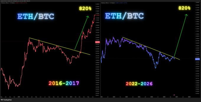 Side-by-side ETH/BTC TradingView charts comparing 2016–2017 and 2022–2026, each marked with an upward green arrow and “820%.”