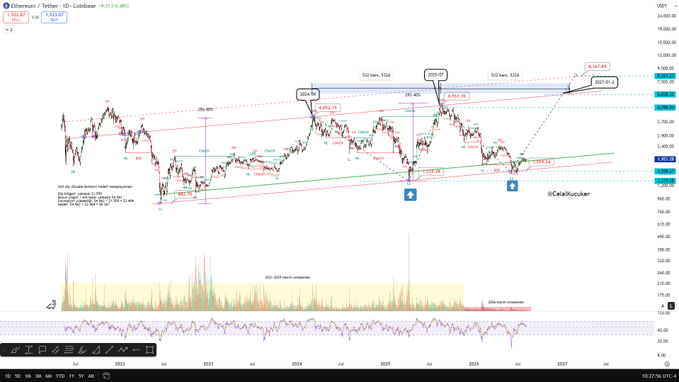 A TradingView candlestick chart of Ethereum (ETH/USD) spanning 2020-2027, featuring technical analysis annotations including 532-week high/low levels near $4,867/$669, RSI-SRS long positions, and Heikin-Ashi volume indicators at the bottom showing notably diminished trading volume in 2026 compared to the more active 2020-2025 period, illustrating a consolidation phase with minimal market interest.
