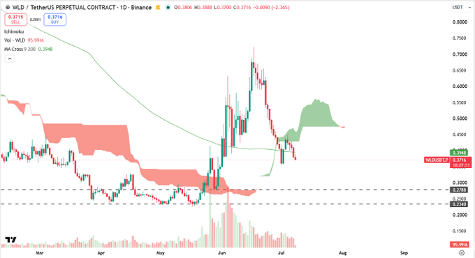 Trading chart for WLD/USDT Perpetual Contract on Binance showing price at 0.3716 with Ichimoku indicators and MA Cross 9 200 at 0.3948.