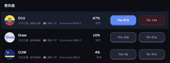 The image features a post that talks about prediction markets. It appears to be a discussion or analysis of various market data for Tunisia vs. Japan with two matches taking place. The post provides cost performance information about these markets, indicating certain aspects like draw-loss odds and current positions in the match. The background color is white, which makes the text stand out prominently against it.