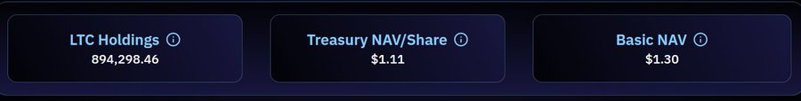 A financial dashboard displaying three metrics: 'LTC Holdings' at 894,298.46, 'Treasury NAV/Share' at $1.11, and 'Basic NAV' at $1.30.