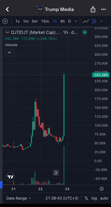 The image shows a TradingView chart of DJT/DJT (Trump Media) market cap on the 1-hour timeframe, displaying a massive surge to $242.38K (up +248.78% or +$172.89K) with a sharp green candle spiking dramatically on the 23rd. This visually reinforces the post's excitement about a strong squeeze, illustrating the explosive upward price action that the trader appears to be riding with a 2x leveraged position.