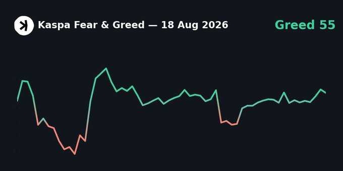 A line chart titled 'Kaspa Fear & Greed — 18 Aug 2026' displaying a 'Greed 55' indicator with a fluctuating teal line graph.
