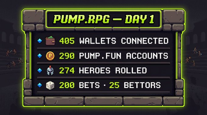 Pixel-art style stats board titled 'PUMP.RPG — DAY 1' showing 405 wallets connected, 290 pump.fun accounts, 274 heroes rolled, and 200 bets from 25 bettors.