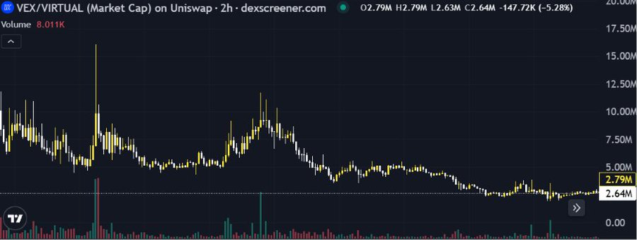 A Dexscreener chart of $VEX/VIRTUAL on Uniswap shows a token with a market cap of $2.64M, currently priced at $2.79M, down 5.28%, with the price trend declining from highs near $15M to its current low levels over the displayed 2-hour timeframe. Despite the post's optimistic framing of the project's long-term development, the chart visually contradicts this narrative by depicting significant downward momentum and a steep loss in market value.