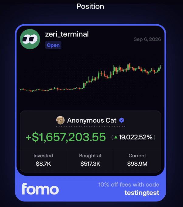 A "Position" trading card from Fomo showcases an open trade by user "zeri_terminal" dated Sep 6, 2026, featuring a candlestick chart and an attributed profit of +$1,657,203.55 (▲19,022.52%) by "Anonymous Cat," built from an $8.7K investment bought at $517.3K now valued at $98.9M—directly mirroring the post's claim of turning an $8.7K $ZCAT position into $1.66M in unrealized gains within six days, while promoting a 10% fee discount code "testingtest."