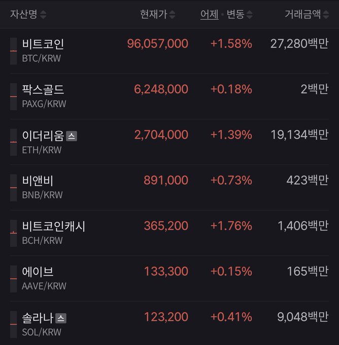 A cryptocurrency market listing showing Bitcoin (BTC/KRW) at 96,057,000 won with a +1.58% change, alongside prices for PAXG, ETH, BNB, BCH, AAVE, and SOL.