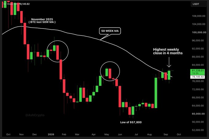 A BTC/USDT weekly candlestick chart tracking Bitcoin's price from October through September, highlighting that "BTC lost 50W MA" in November 2025, a low of $57,800, and a "Highest weekly close in 4 months" at 81,228.01 with the 50-week moving average line overlaid, visually supporting the post's claim that Bitcoin reclaimed the 50-week MA after 10 months.