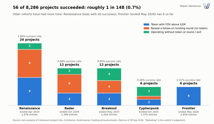 A stacked bar chart from Token Ventures showing that across 8,286 projects from five Colosseum Solana hackathons, only 56 (roughly 1 in 148, or 0.7%) achieved meaningful success — defined as launching a token with $1M+ FDV, raising a follow-on funding round, or operating without exiting. The chart breaks down successes by cohort: Renaissance (ended Apr 2024) leads with 20 projects (1.86% success rate), followed by Radar (Oct 2024) with 12, Breakout (May 2025) with 12, Cypherpunk (Oct 2025) with 6, and Frontier (May 2026) with 6, illustrating how older cohorts have had more time to produce successful outcomes.