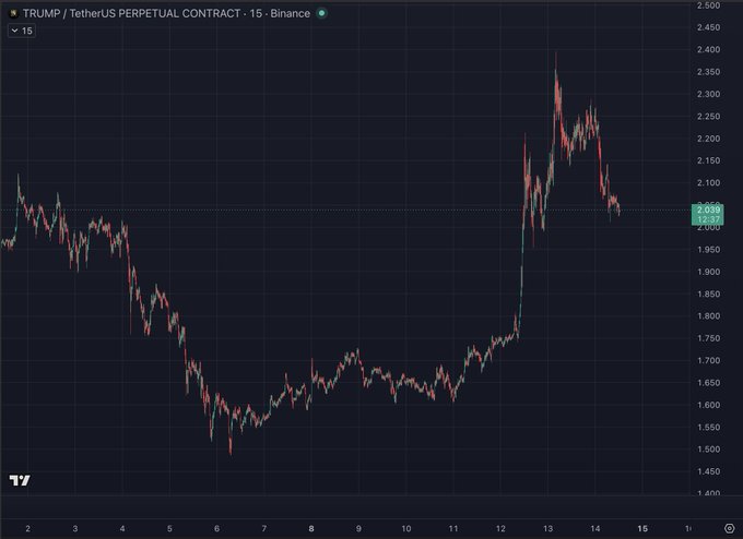 "TrumpCoin" is shown as a possible reason to invest in this cryptocurrency. The image displays a line graph showing a rise or fall of TrumpCoin's value over time. It seems like an interesting opportunity for the TrumpCoin token pump, where the price is rising due to its popularity and perceived potential returns on investment. However, it could also indicate that it is just a short squeeze before the value crashes again, possibly causing people to exit the cryptocurrency in anticipation of further declines.