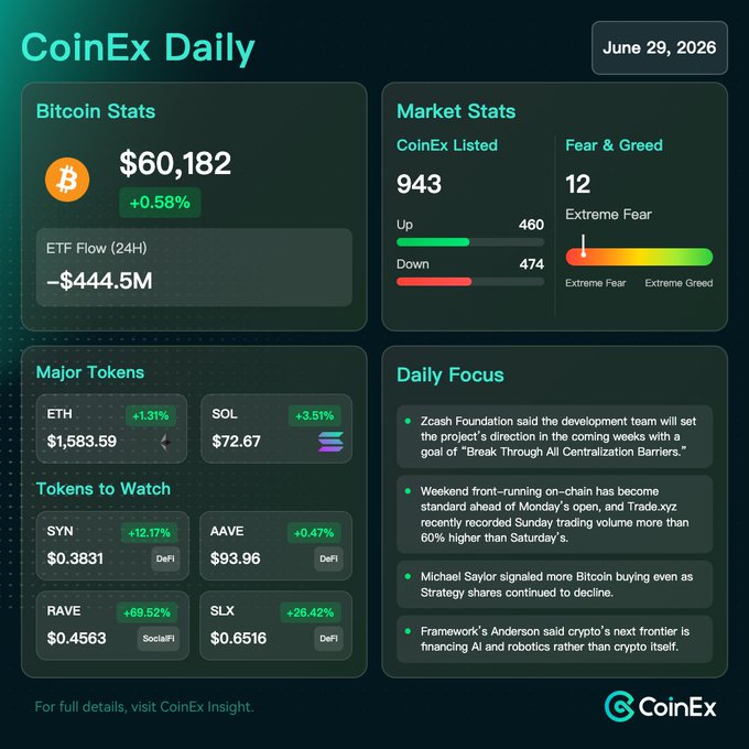 A CoinEx Daily dashboard dated June 29, 2026, displays Bitcoin at $60,182 (+0.58%) with negative ETF flows of -$444.5M, alongside a Fear & Greed index of 12 (Extreme Fear), and major tokens including ETH ($1,583.59, +1.31%) and SOL ($72.67, +3.51%), with AAVE highlighted in the Tokens to Watch section at $93.96 (+0.47%).