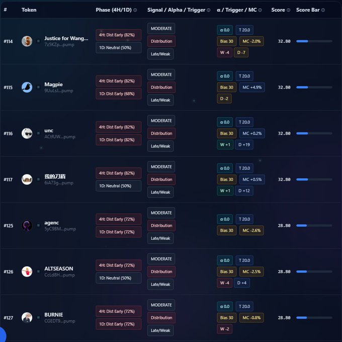 A cryptocurrency trading dashboard showing tokens with phase indicators, signals, and scores, including entries for Justice for Wang, Magpie, UNC, and others.