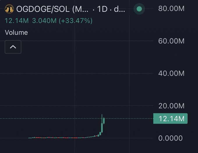 The image features a chart displaying various stock market information, including a downward trend line for "OGDOGE(SOL)" (a cryptocurrency). The post shows that the creator of the doge meme has launched Solana, which is an Ethereum-based blockchain platform and is actively pushing out new coins. One particular coin in the process of being created has already reached 1.3 billion tokens. This information about Solana's progress and the market conditions can be inferred from the chart displayed on a computer screen or mobile device.