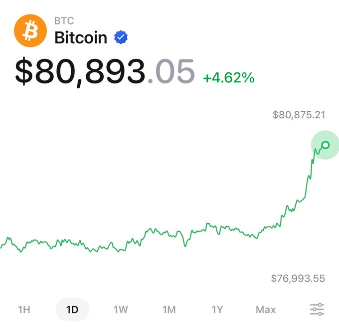 Bitcoin (BTC) is shown at $80,893.05, up 4.62% over the day, with the price climbing sharply toward a high of $80,875.21 from a low of $76,993.55 — a bullish surge fittingly captured in a "gm Suptember" greeting, referencing the crypto market's historically strong September performance.