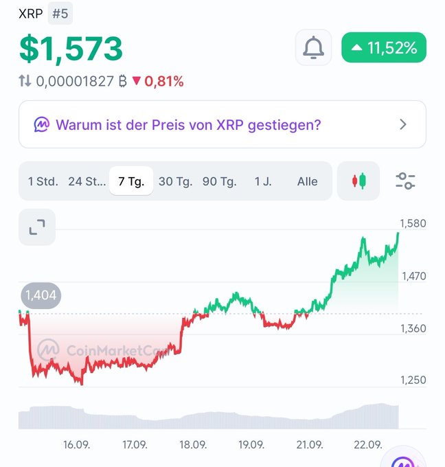 A CoinMarketCap chart shows XRP ranked #5 at $1,573 with a 7-day gain of 11.52%, surging from a low near $1,250 to a peak of $1,580—visually reinforcing the excitement behind the celebratory "LETS GOOO!! #XRP" post.